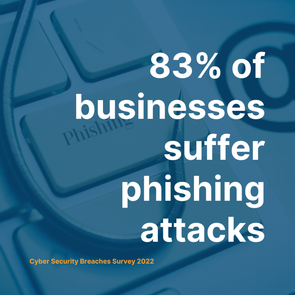 83% of businesses suffer phishing attacks; text is right aligned and white.